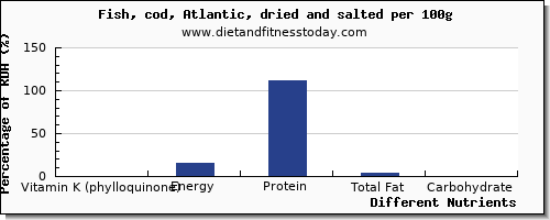 chart to show highest vitamin k (phylloquinone) in vitamin k in cod per 100g